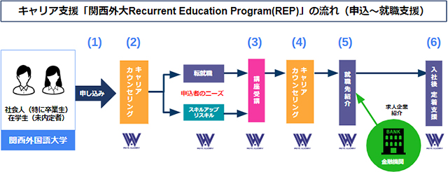 キャリア支援「関西外大Recurrent Education Program (REP)」の流れ図（申込～就職支援）