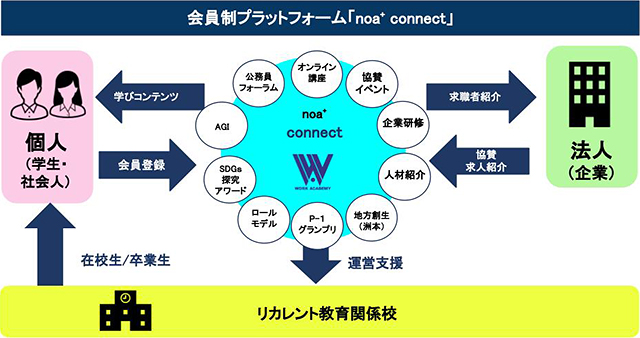 会員制プラットフォーム「noa+ connect」イメージ図