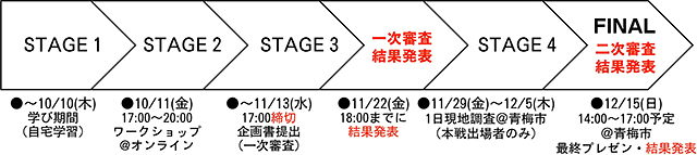 エントリー後のスケジュール図