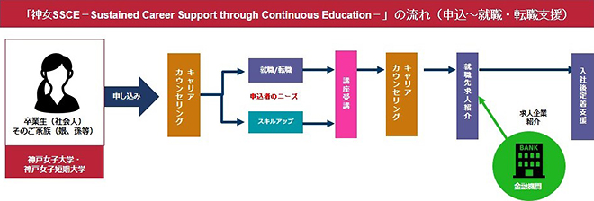 神女SSCE－Sustained Career Support through Continuous Education－」の流れ図（申込～就職・転職支援）