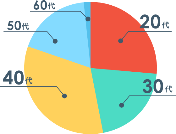 社員の年齢構成割合グラフ